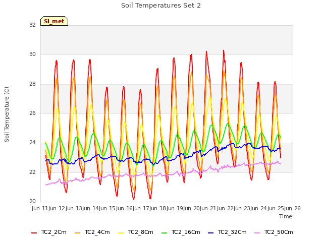 plot of Soil Temperatures Set 2