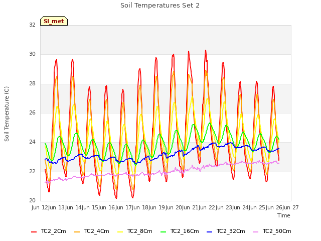 plot of Soil Temperatures Set 2