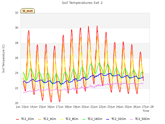 plot of Soil Temperatures Set 2