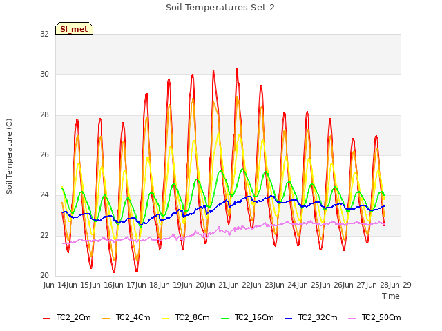 plot of Soil Temperatures Set 2