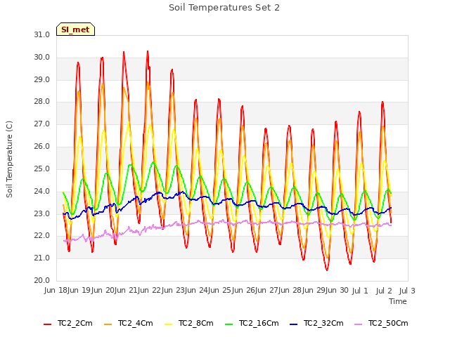 plot of Soil Temperatures Set 2