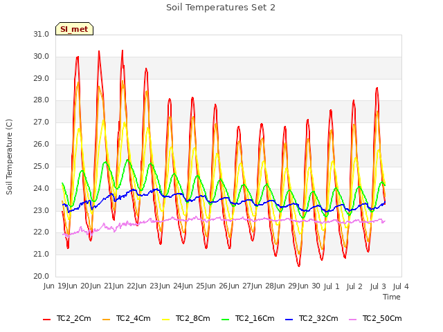 plot of Soil Temperatures Set 2