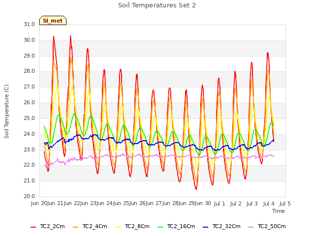 plot of Soil Temperatures Set 2