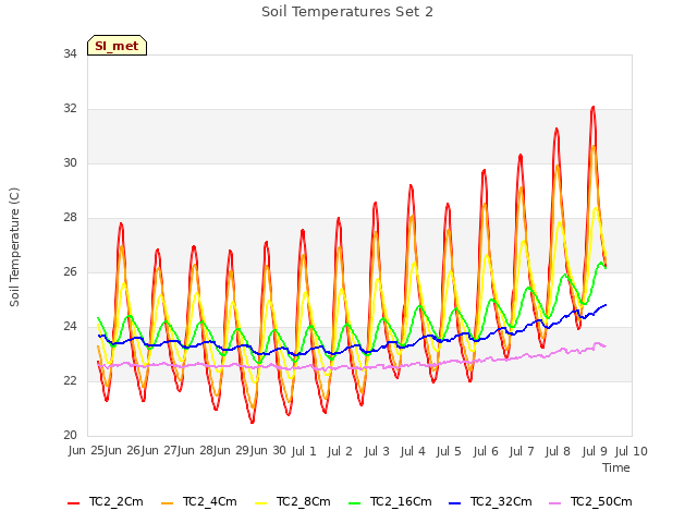 plot of Soil Temperatures Set 2