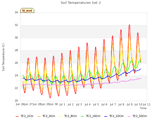 plot of Soil Temperatures Set 2