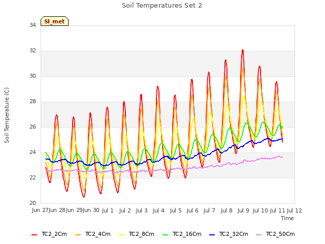 plot of Soil Temperatures Set 2