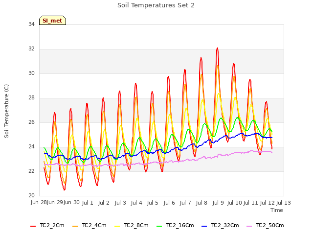 plot of Soil Temperatures Set 2