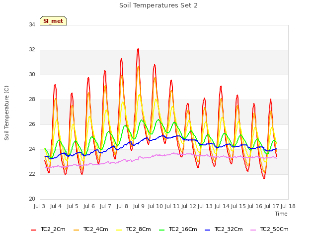 plot of Soil Temperatures Set 2