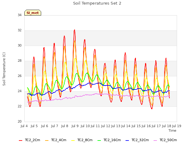 plot of Soil Temperatures Set 2