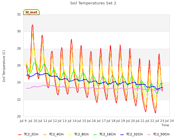 plot of Soil Temperatures Set 2