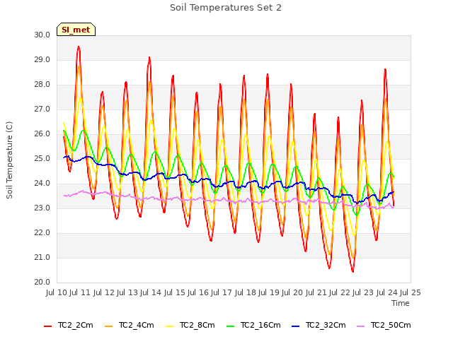 plot of Soil Temperatures Set 2