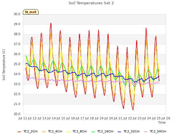 plot of Soil Temperatures Set 2