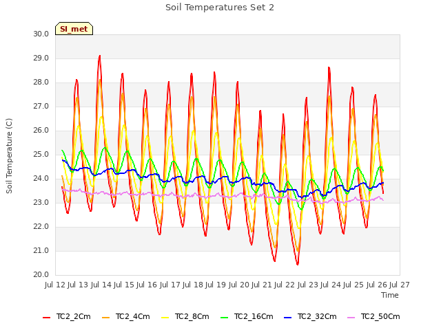 plot of Soil Temperatures Set 2