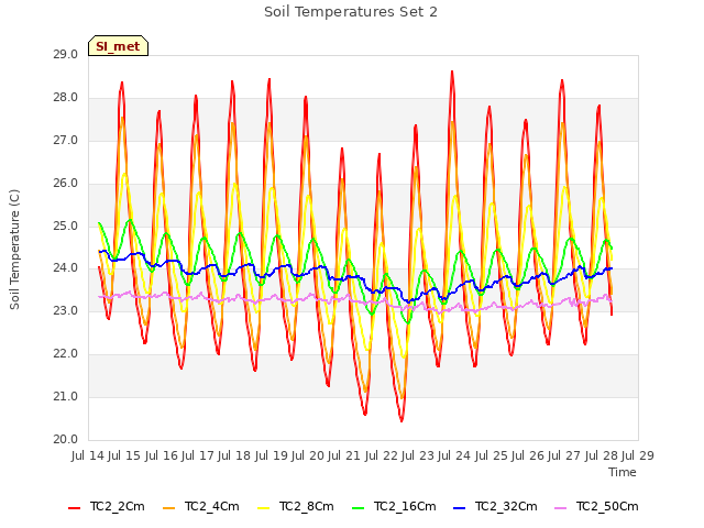 plot of Soil Temperatures Set 2