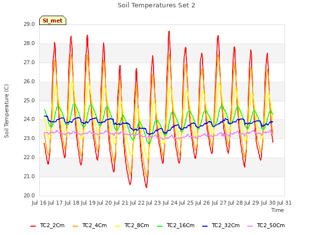 plot of Soil Temperatures Set 2