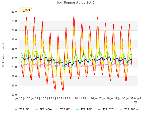 plot of Soil Temperatures Set 2