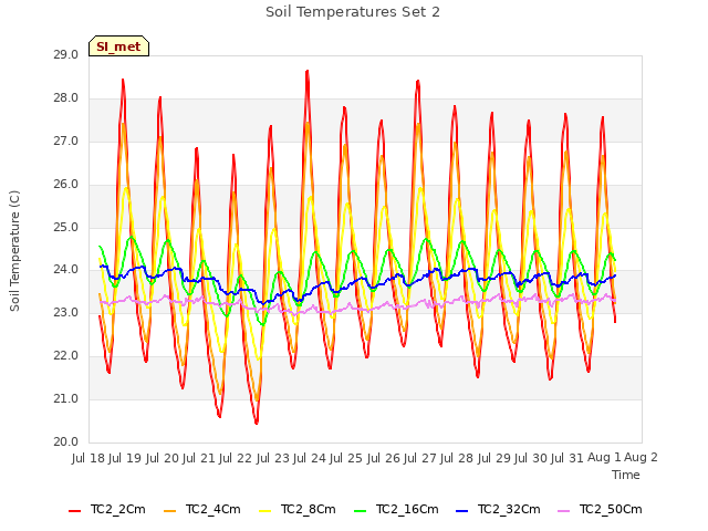 plot of Soil Temperatures Set 2