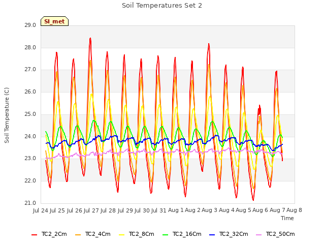 plot of Soil Temperatures Set 2