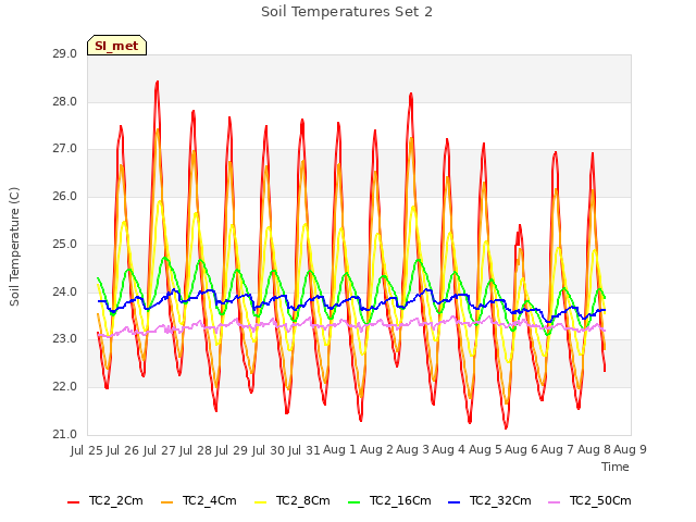 plot of Soil Temperatures Set 2