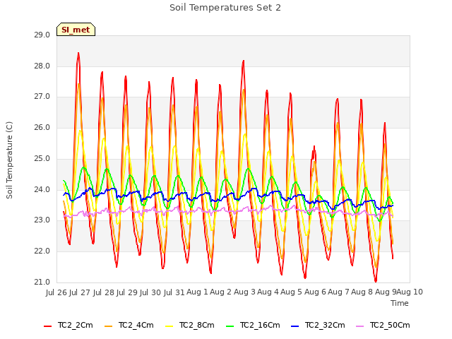 plot of Soil Temperatures Set 2