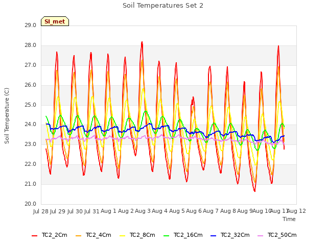 plot of Soil Temperatures Set 2