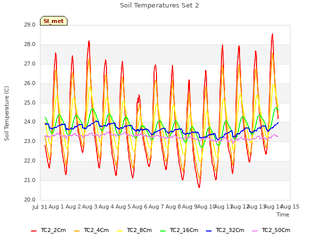 plot of Soil Temperatures Set 2