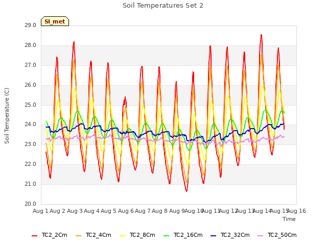 plot of Soil Temperatures Set 2