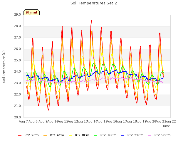 plot of Soil Temperatures Set 2