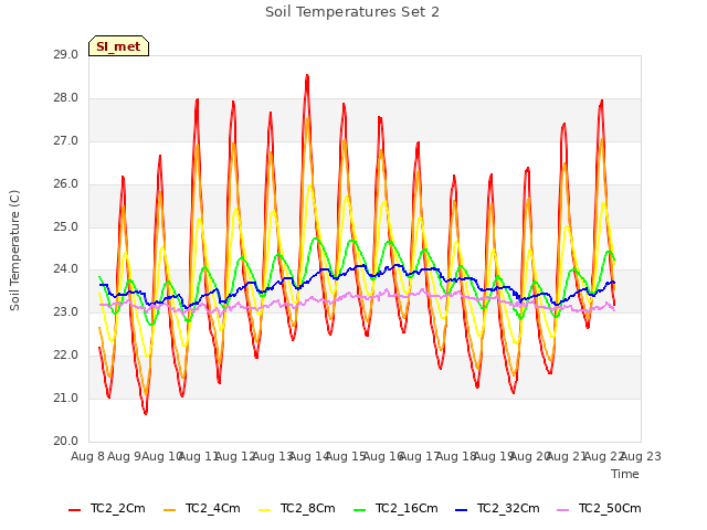 plot of Soil Temperatures Set 2