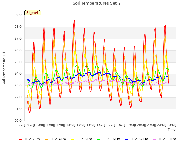 plot of Soil Temperatures Set 2