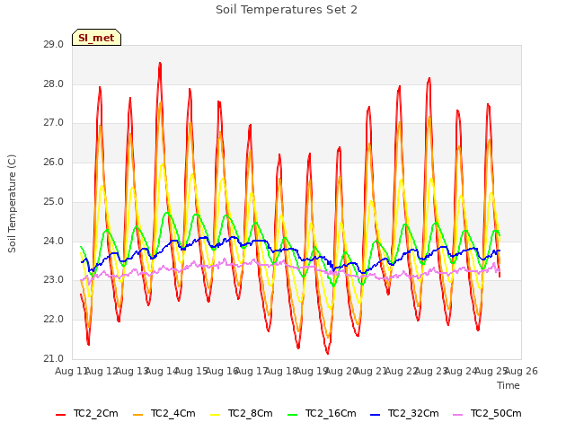 plot of Soil Temperatures Set 2