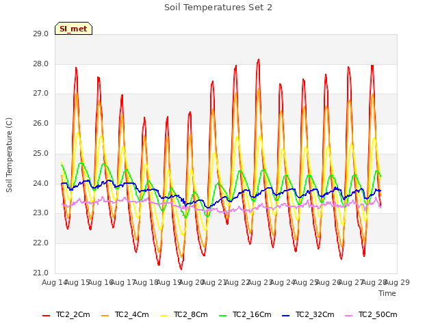 plot of Soil Temperatures Set 2