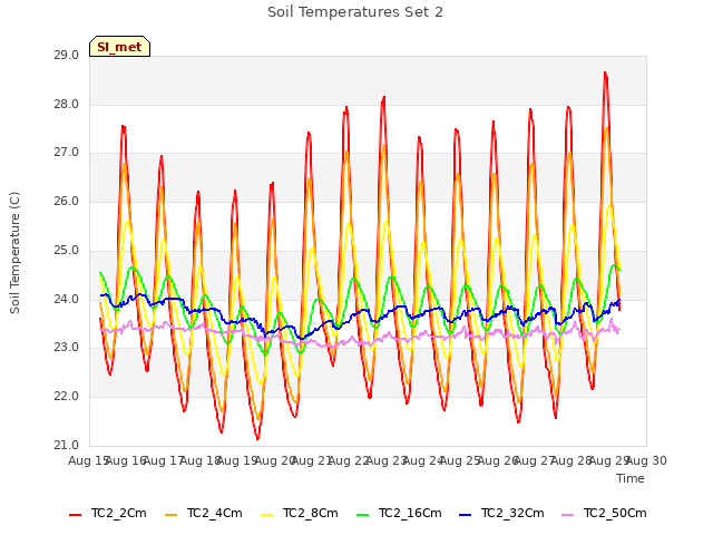 plot of Soil Temperatures Set 2