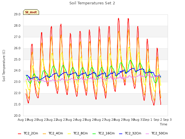 plot of Soil Temperatures Set 2