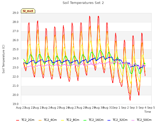 plot of Soil Temperatures Set 2