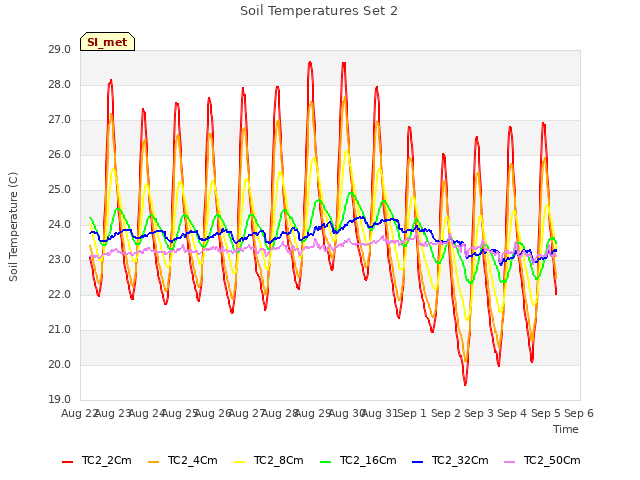 plot of Soil Temperatures Set 2