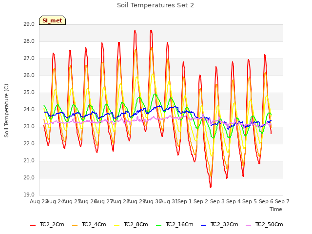 plot of Soil Temperatures Set 2