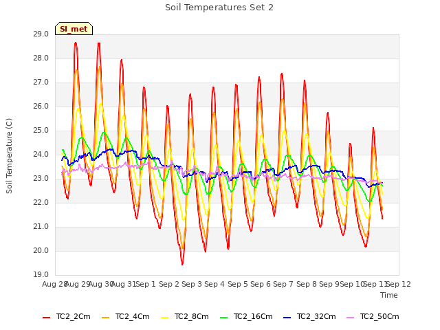 plot of Soil Temperatures Set 2