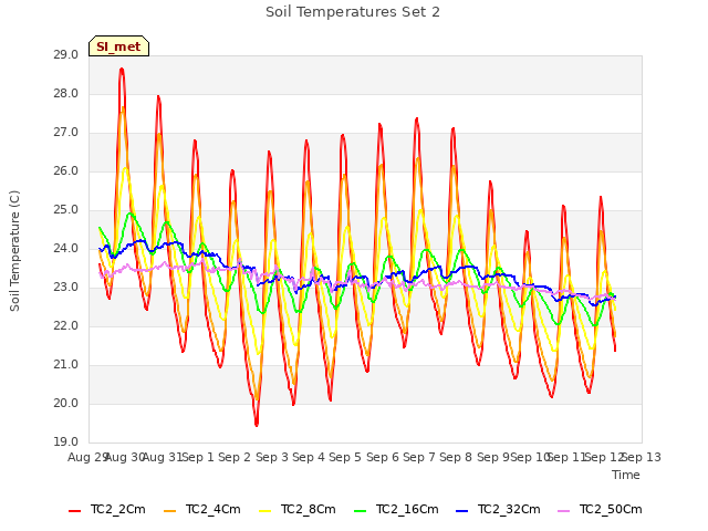 plot of Soil Temperatures Set 2