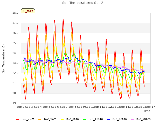 plot of Soil Temperatures Set 2