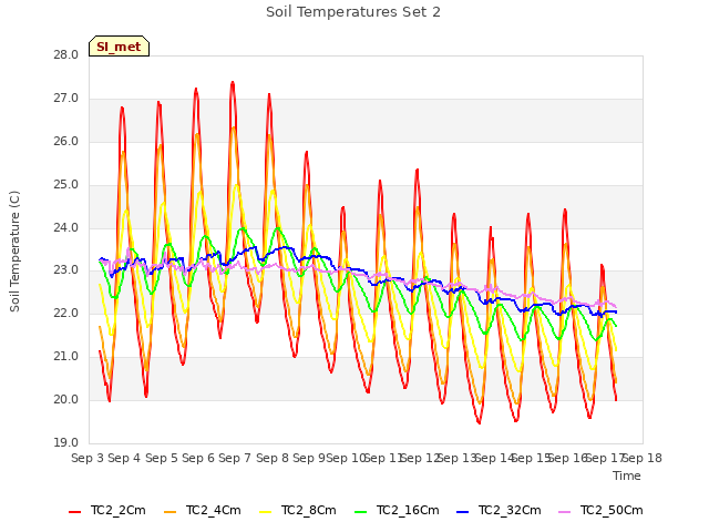 plot of Soil Temperatures Set 2