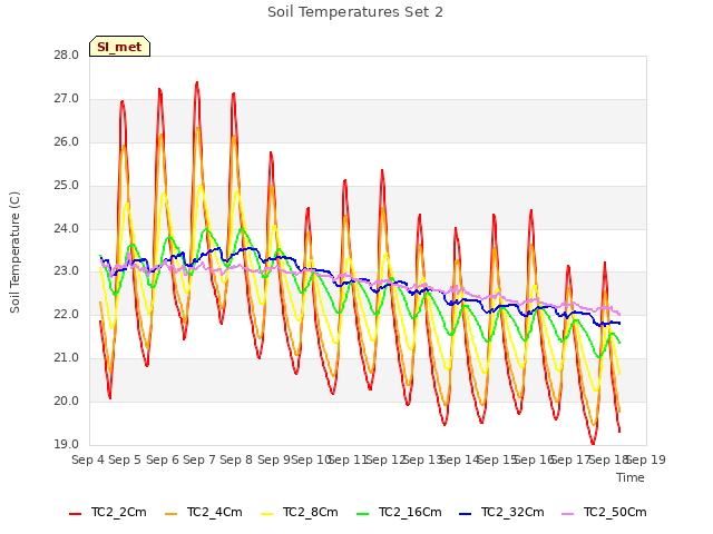 plot of Soil Temperatures Set 2