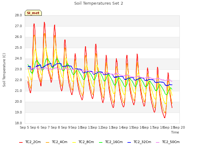 plot of Soil Temperatures Set 2