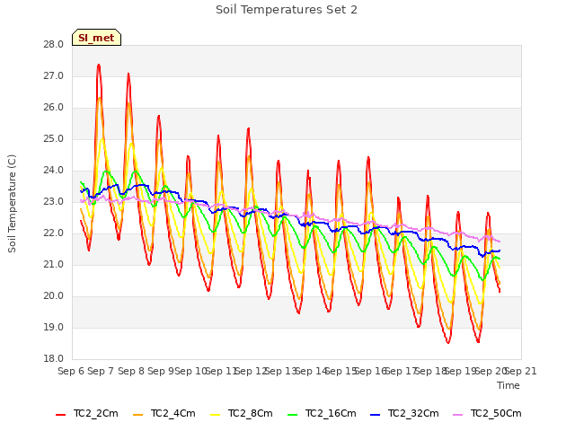 plot of Soil Temperatures Set 2