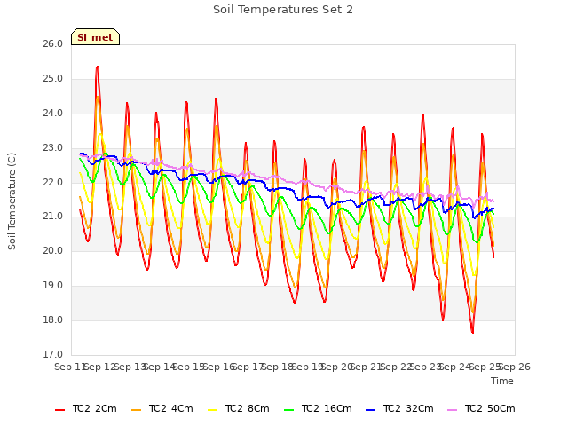 plot of Soil Temperatures Set 2