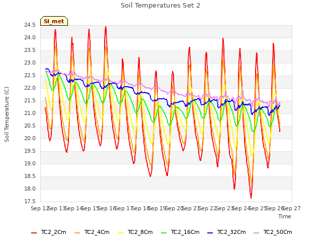 plot of Soil Temperatures Set 2