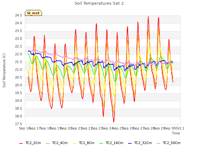 plot of Soil Temperatures Set 2