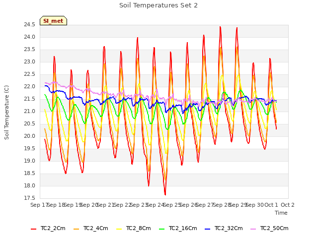 plot of Soil Temperatures Set 2