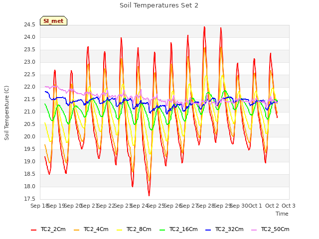 plot of Soil Temperatures Set 2