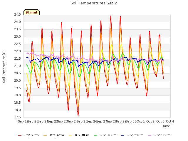 plot of Soil Temperatures Set 2